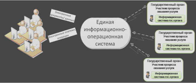 Единое окно содержания образования. Модель единого окна. Система одного окна. Схема взаимодействия в системе одного окна. Единое окно для торговли.