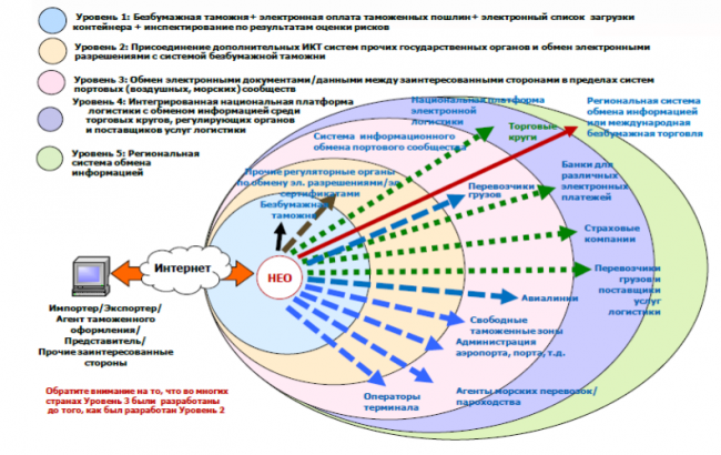 Служба единое окно организуется на базе. Система единого окна таможня. Единое окно в таможенных органах. Система единого окна в таможенных органах. Модель единого окна.