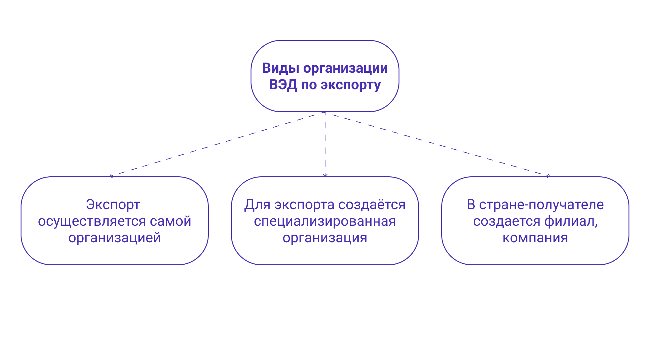 Схема видов организации ВЭД по экспорту